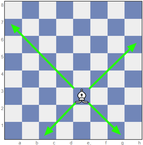Chess bishop movement rules