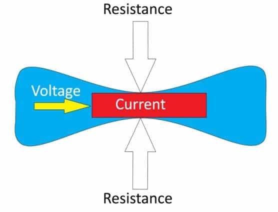 Diagram showing the relationship between voltage, current, and resistance